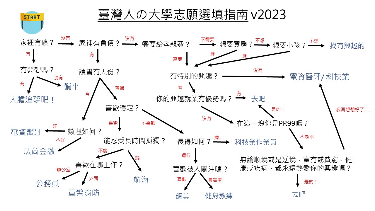 Featured image of post 臺灣人の大學志願選填指南 v2023,畢業十年學到的事情 by 生活中的程式