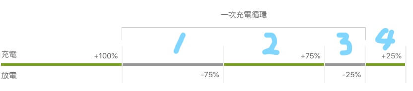 鋰電池 - 循環次數