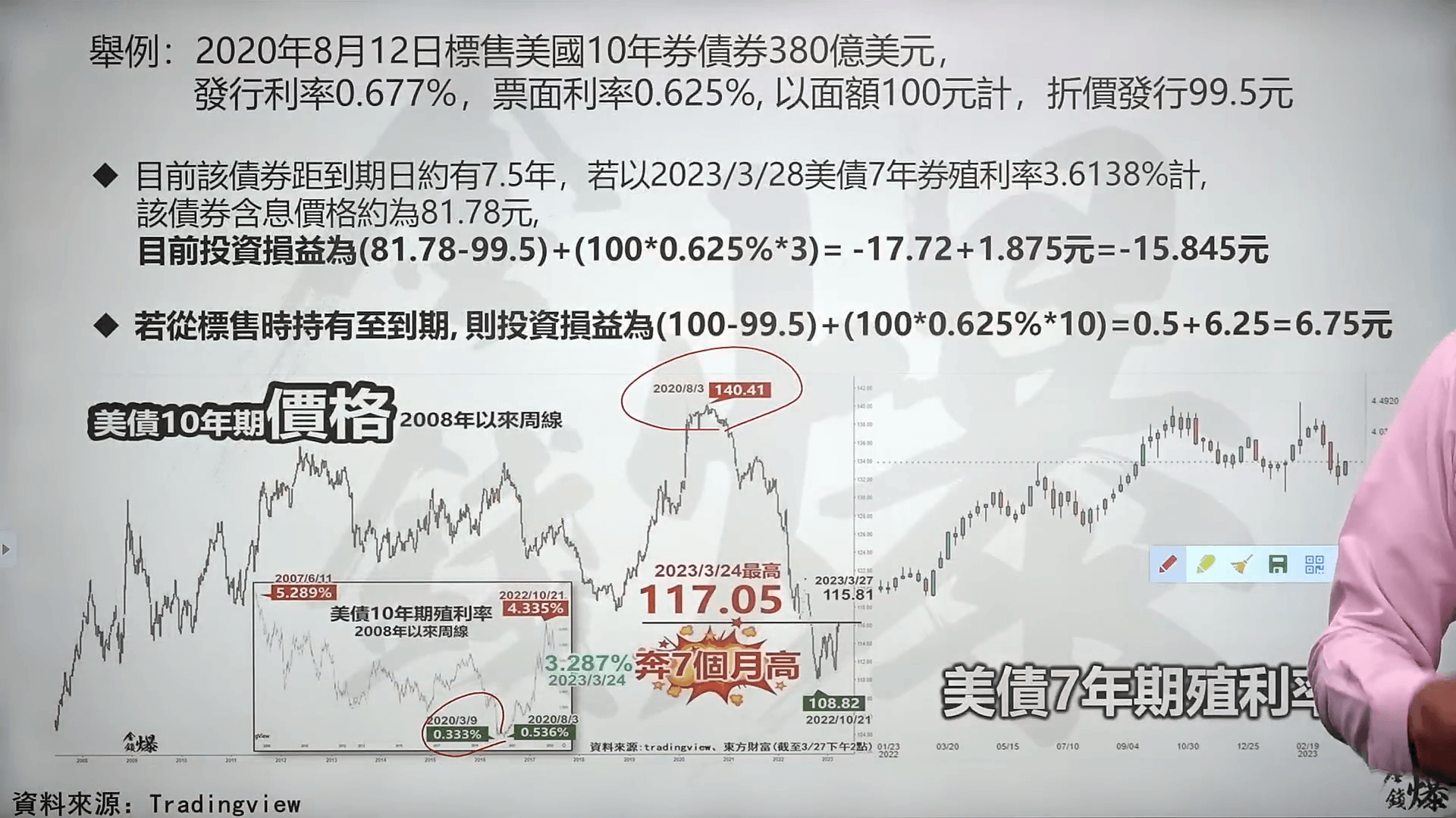 債券訂價基礎分解 看銀行擠兌 vs.美元未來