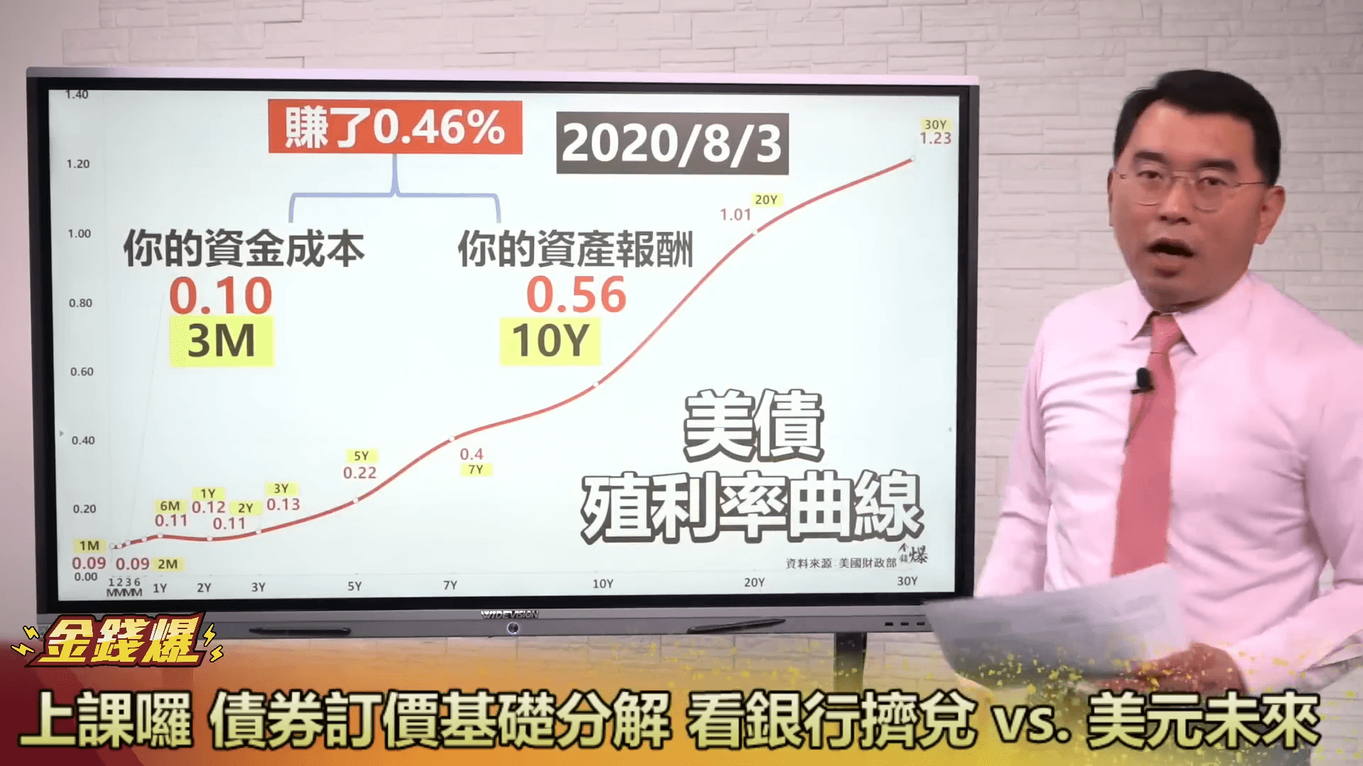 債券訂價基礎分解 看銀行擠兌 vs.美元未來
