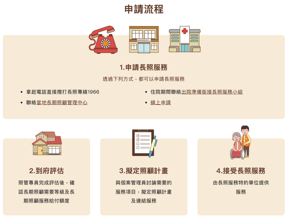 長照 2.0 申請流程