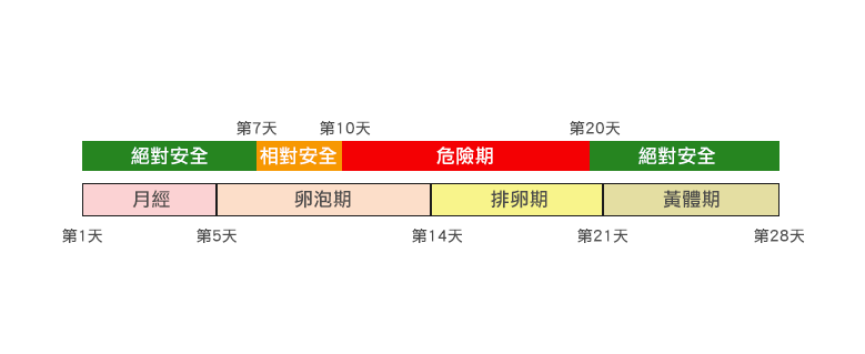 女性生理週期