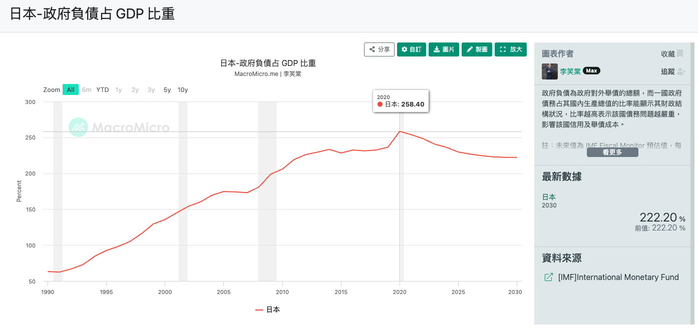 日本-政府負債占 GDP 比重 - MacroMicro 財經M平方
