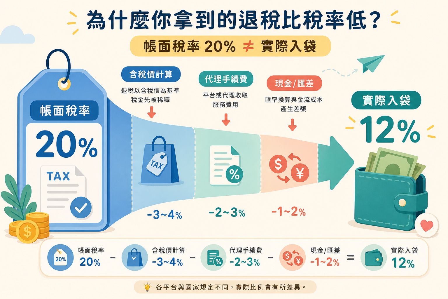 帳面稅率與實際入袋金額的落差