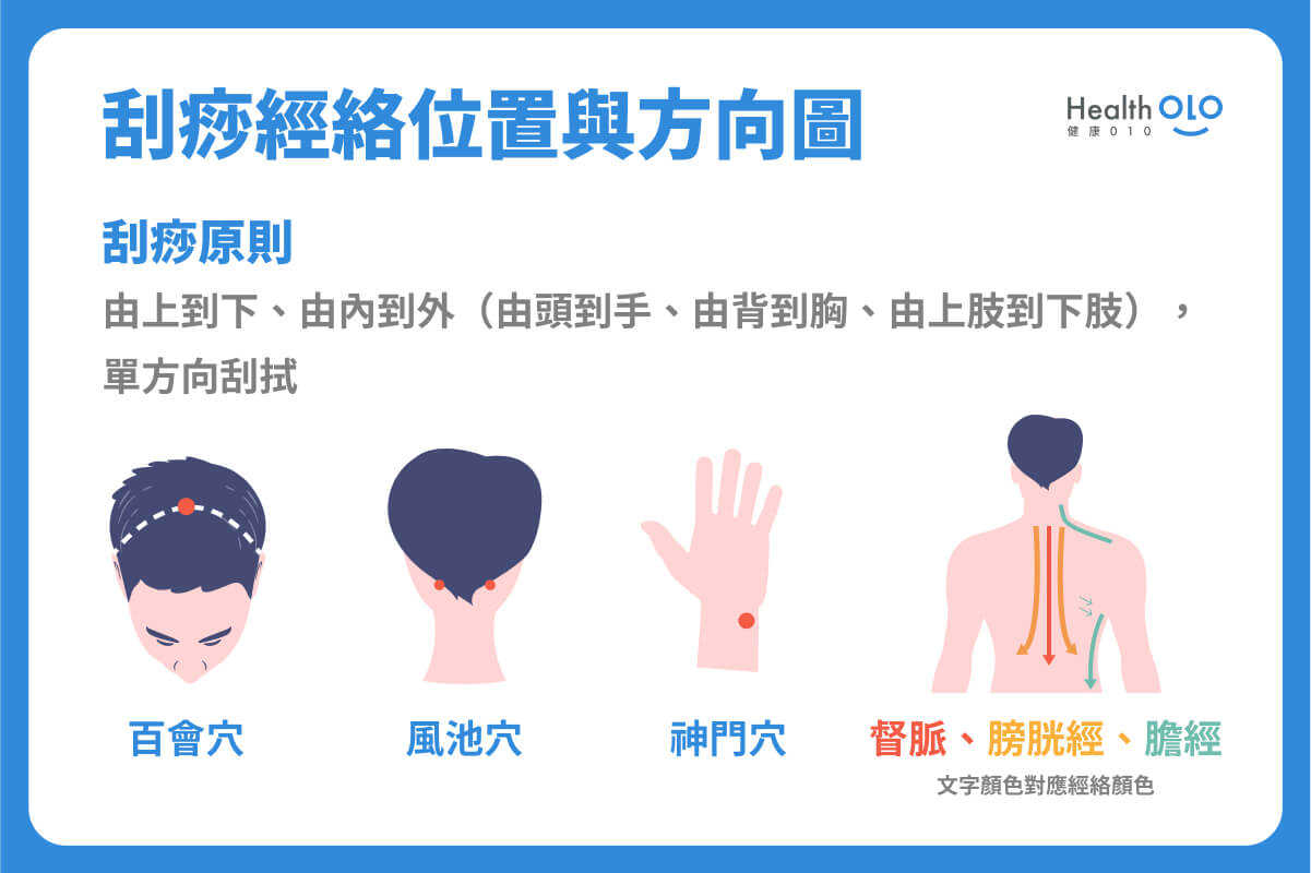 常見刮痧部位